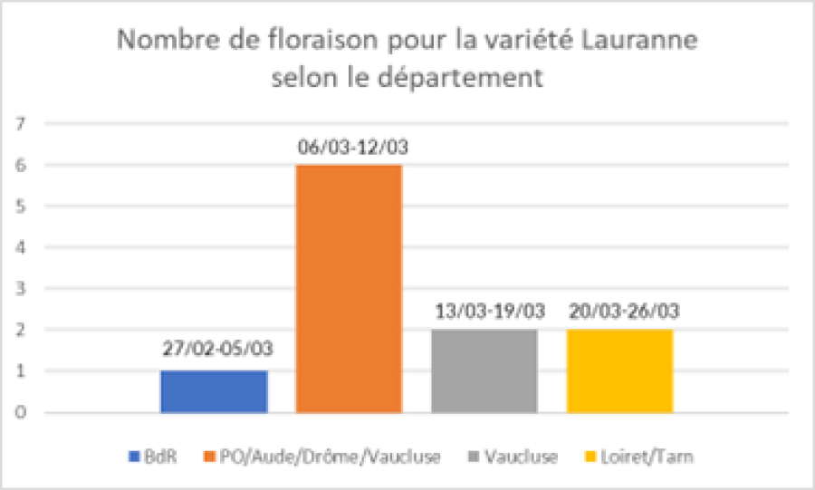 Suivi des dates de floraison 2023